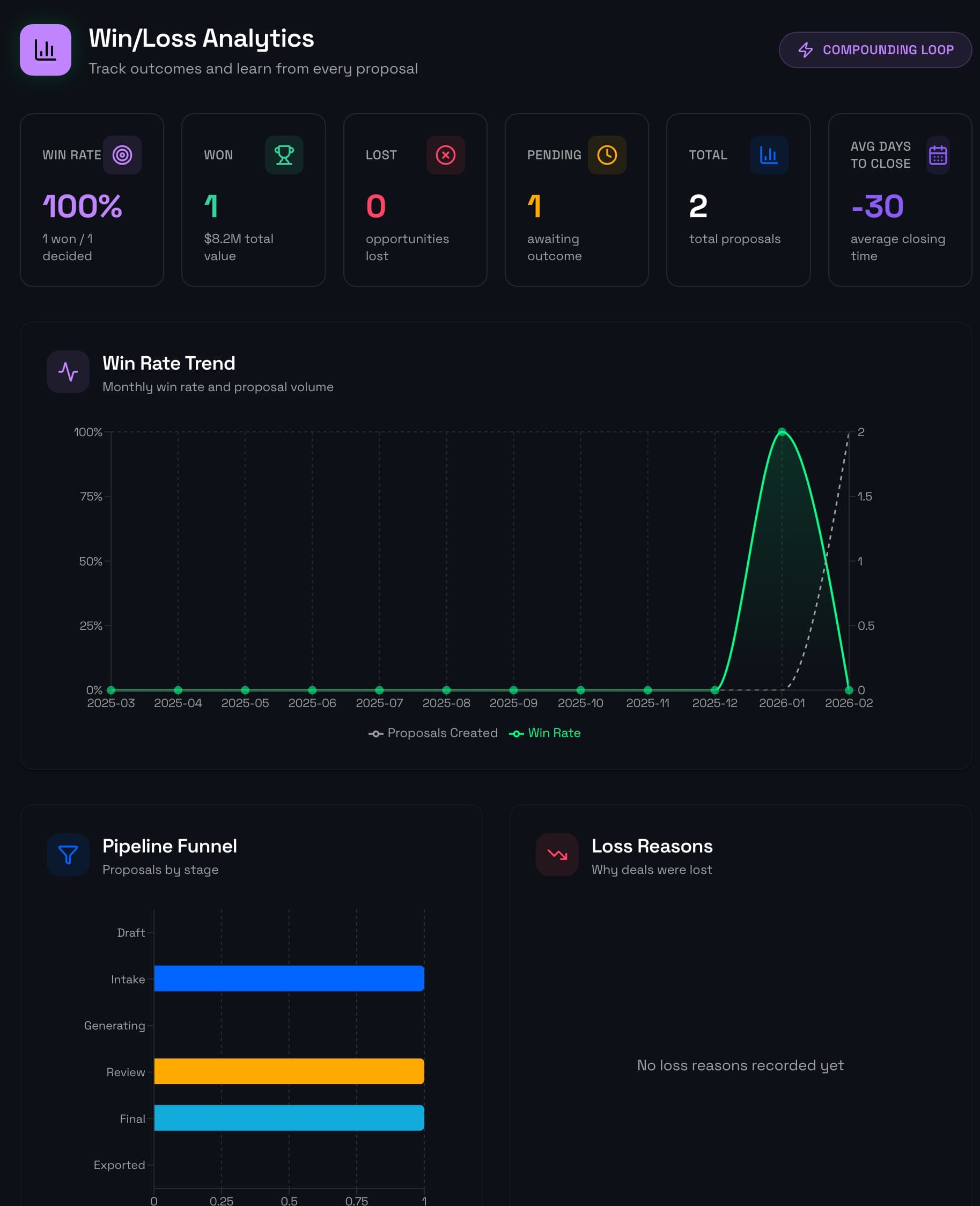 IntentBid outcomes dashboard showing proposal performance patterns
