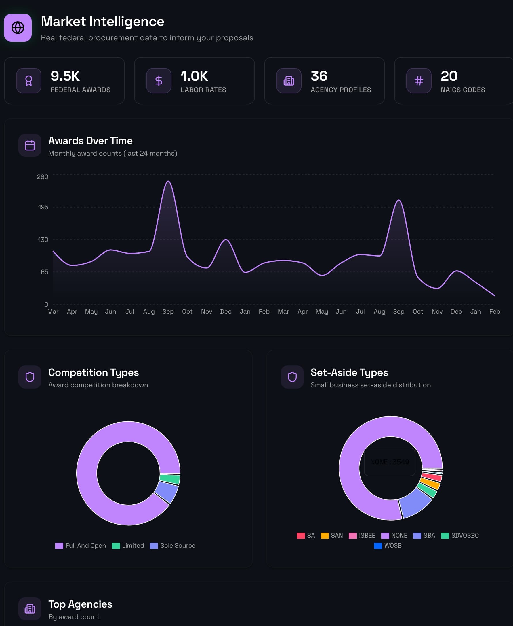 IntentBid market intelligence dashboard with pursuit context and trend signals